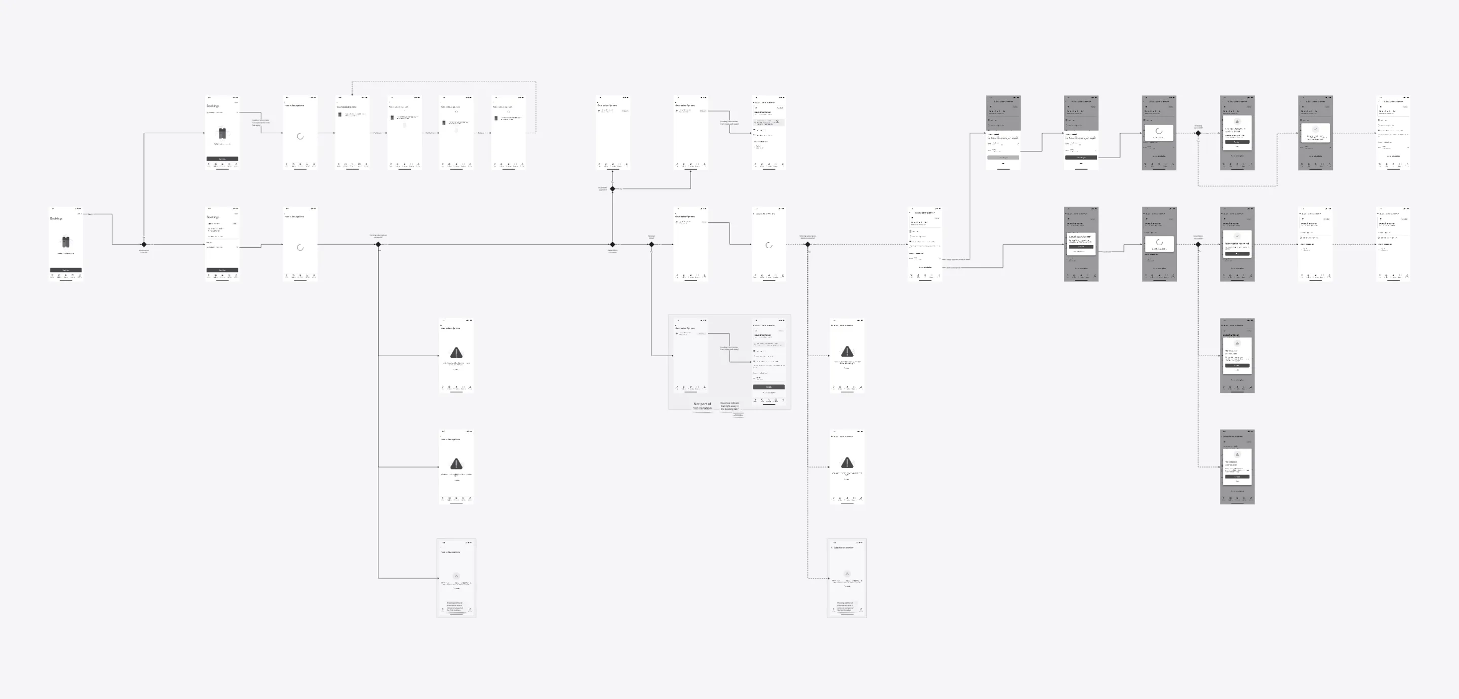 Subscription management flow in Miro
