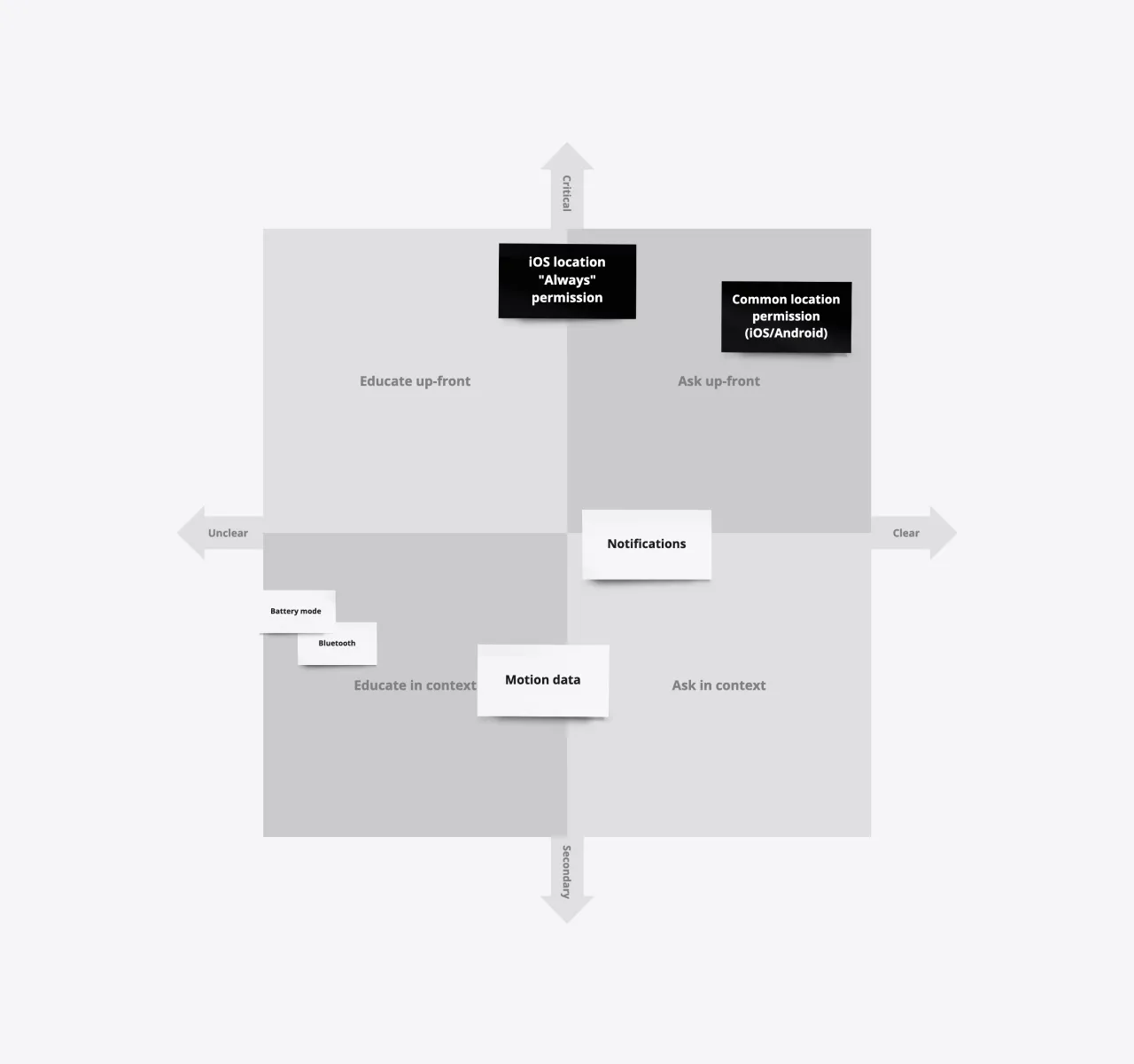 Check in Be out contextual permission decision diagram